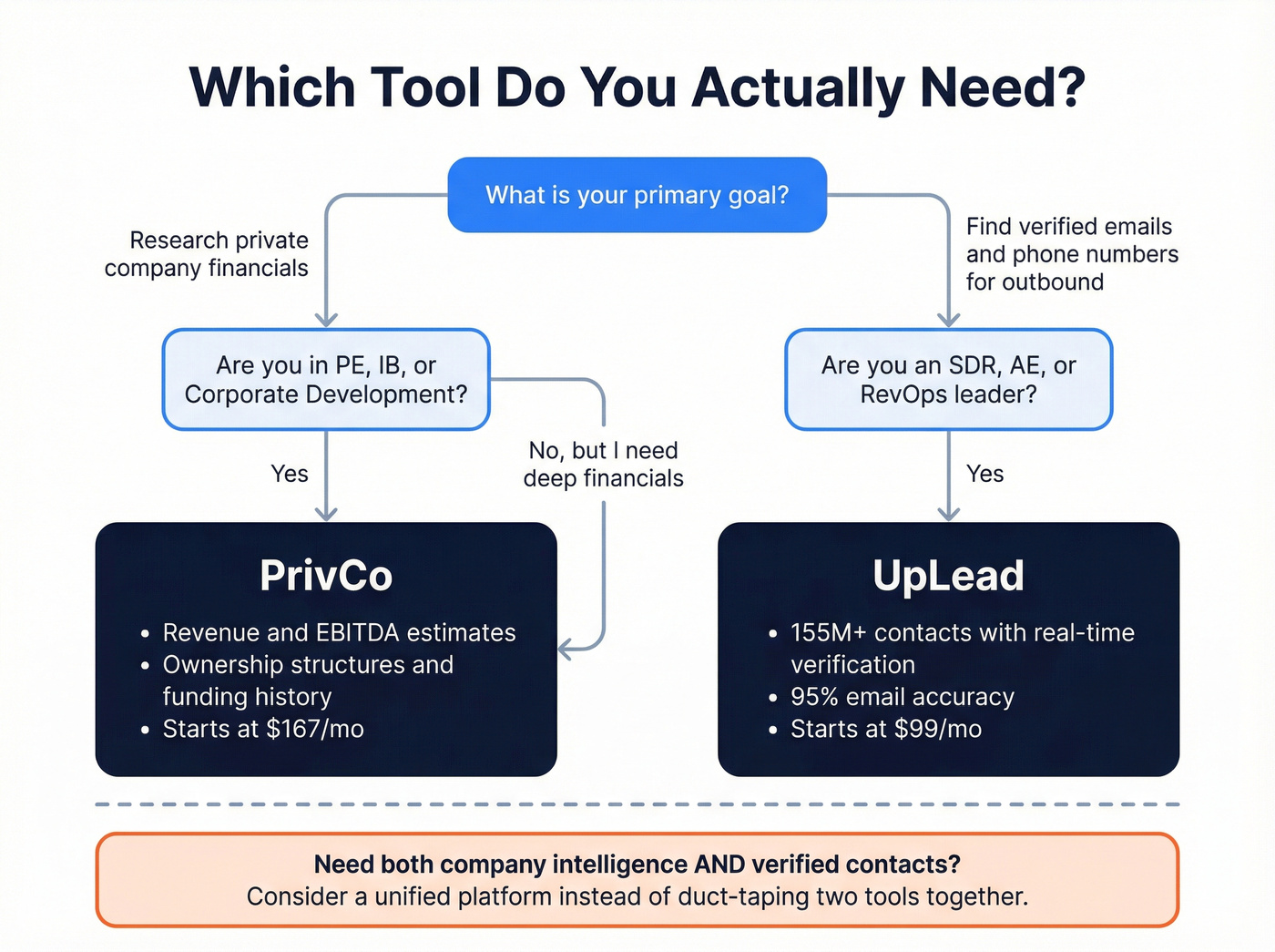 Decision flow chart for choosing PrivCo or UpLead by role