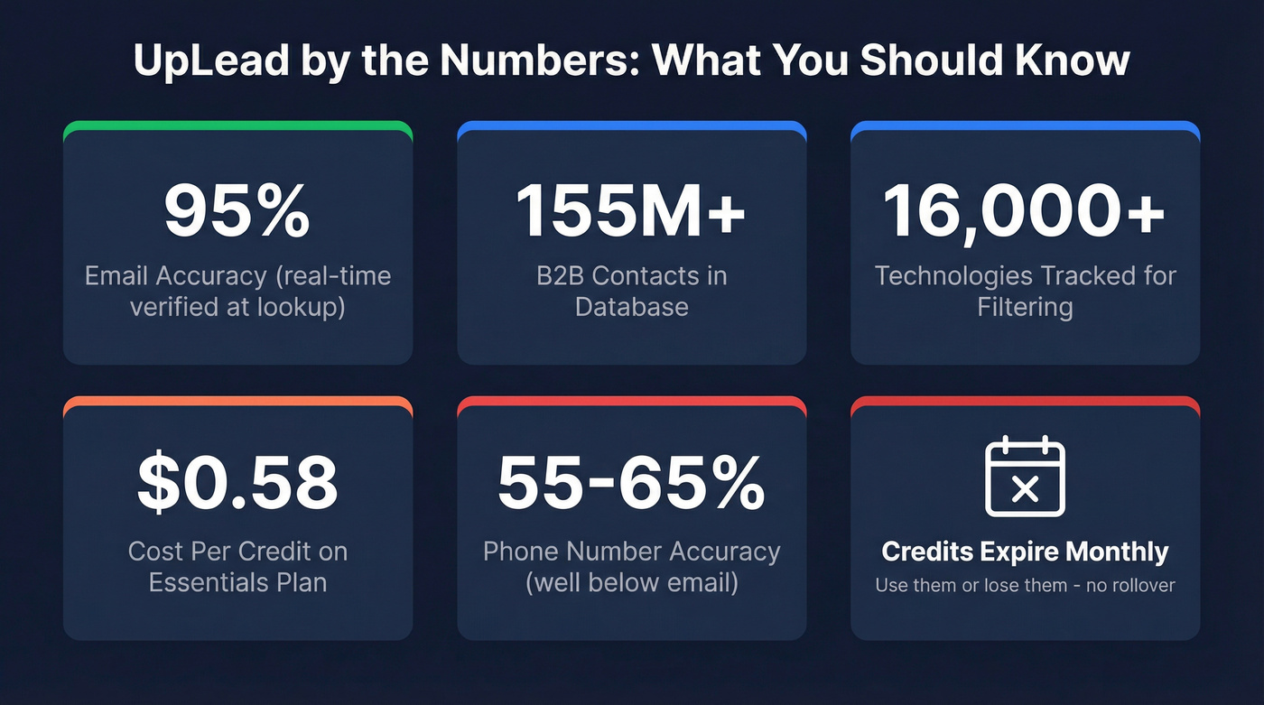 UpLead key metrics and limitations stat card