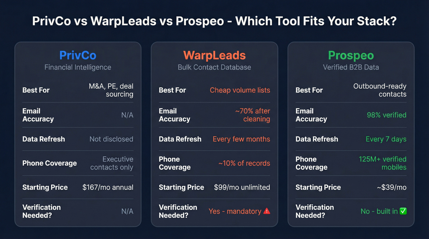PrivCo vs WarpLeads vs Prospeo head-to-head comparison