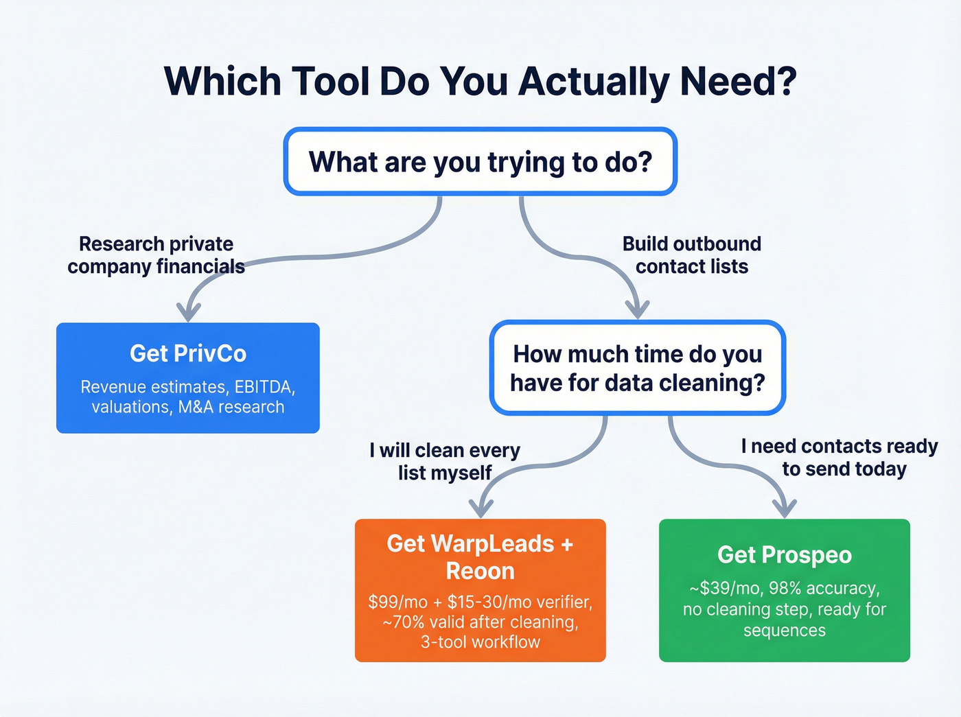Decision tree for choosing PrivCo, WarpLeads, or Prospeo