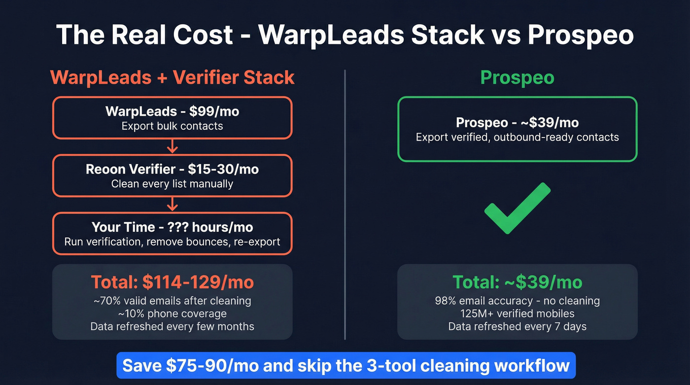 Total cost and workflow comparison of WarpLeads stack vs Prospeo