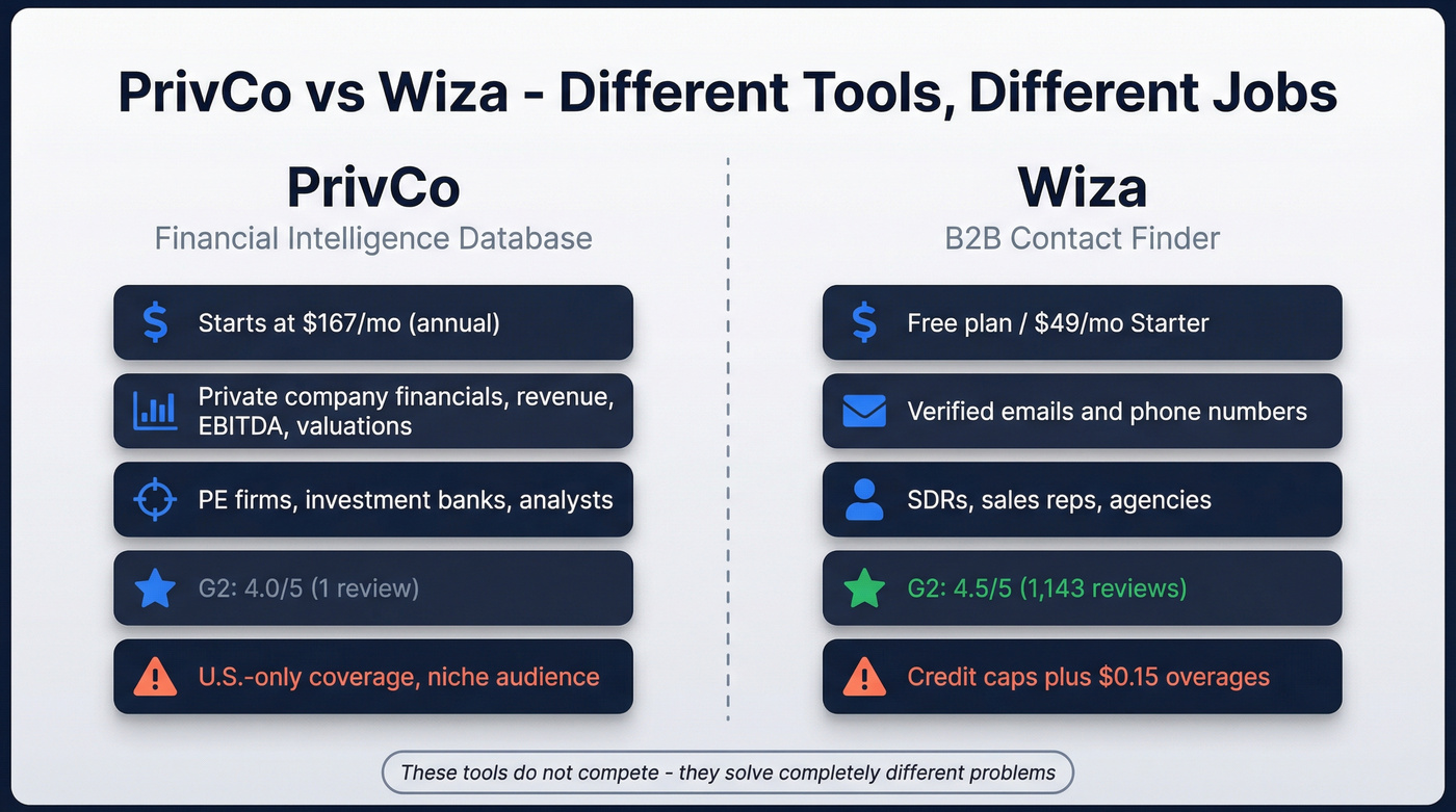 PrivCo vs Wiza head-to-head comparison diagram