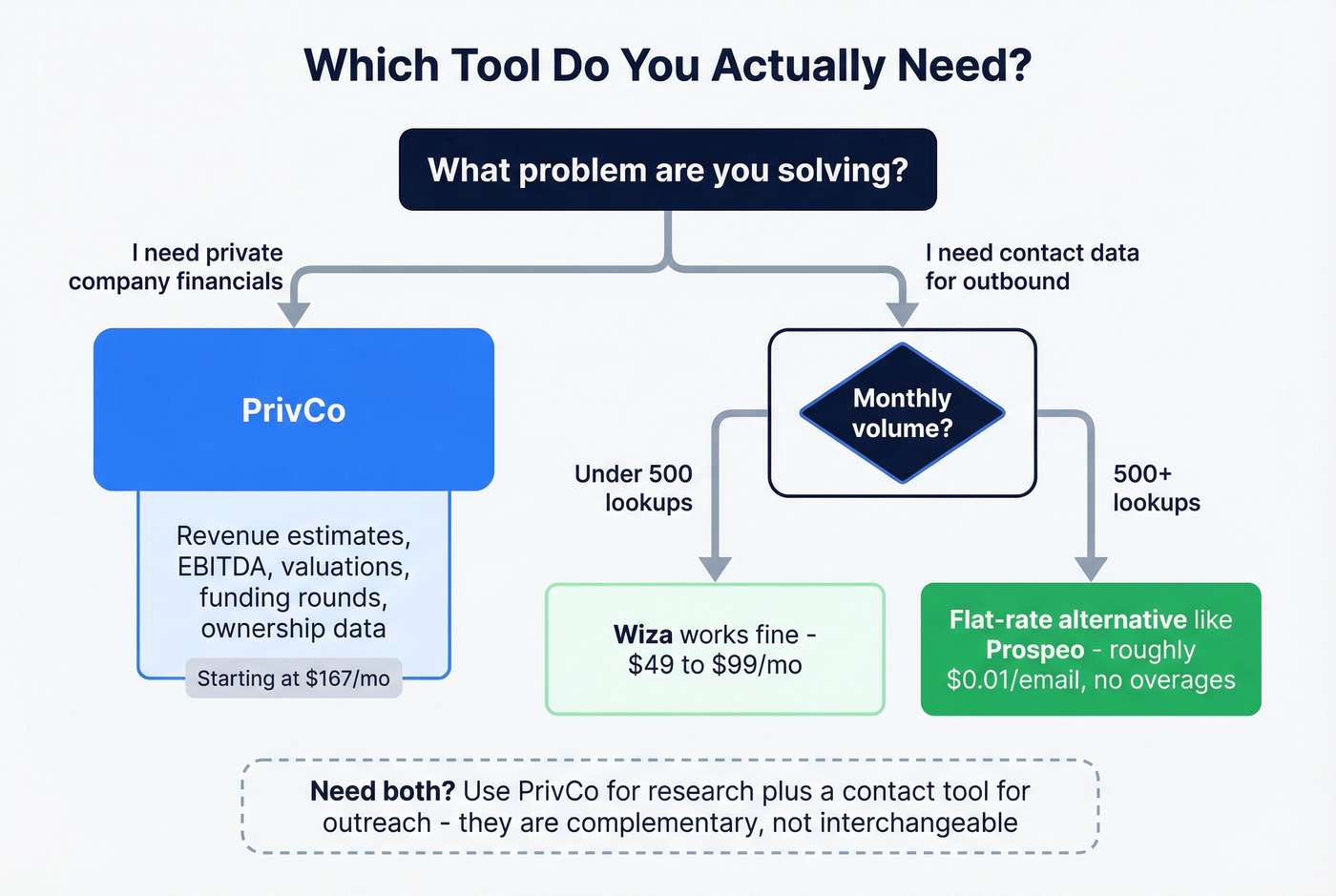 Decision flowchart for choosing PrivCo or Wiza or both