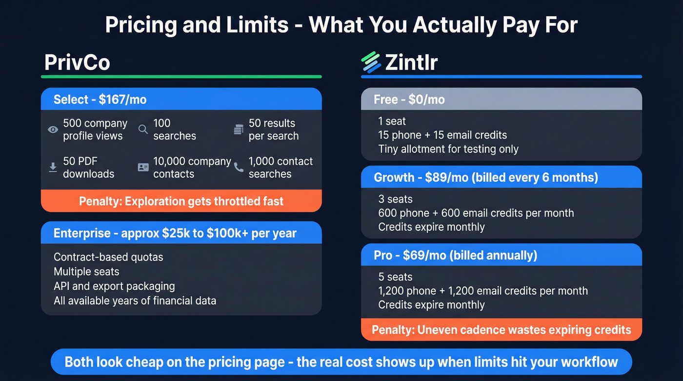 Pricing and limits comparison for PrivCo and Zintlr plans