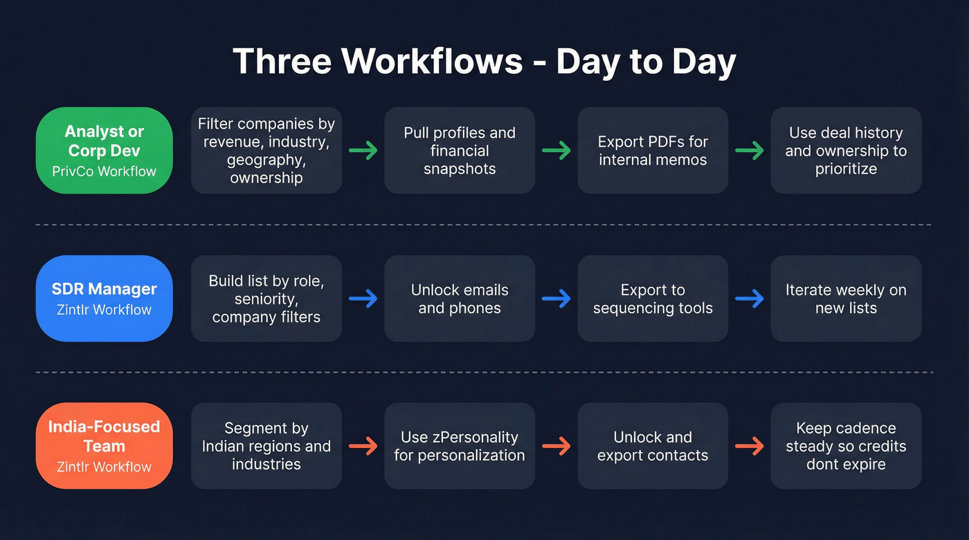 Three day-to-day workflows for PrivCo and Zintlr users