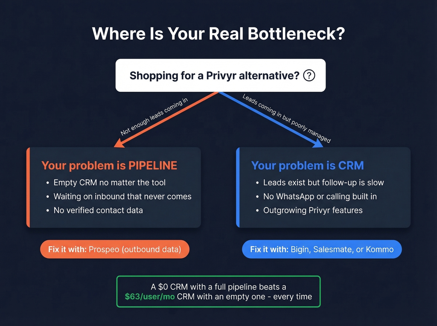 Decision flow showing CRM vs pipeline as the real bottleneck