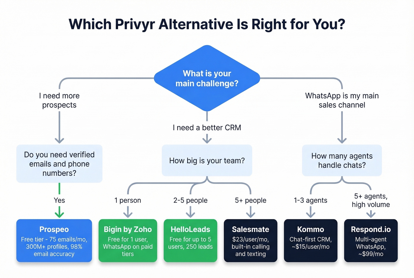 Decision tree to pick the right Privyr alternative by use case