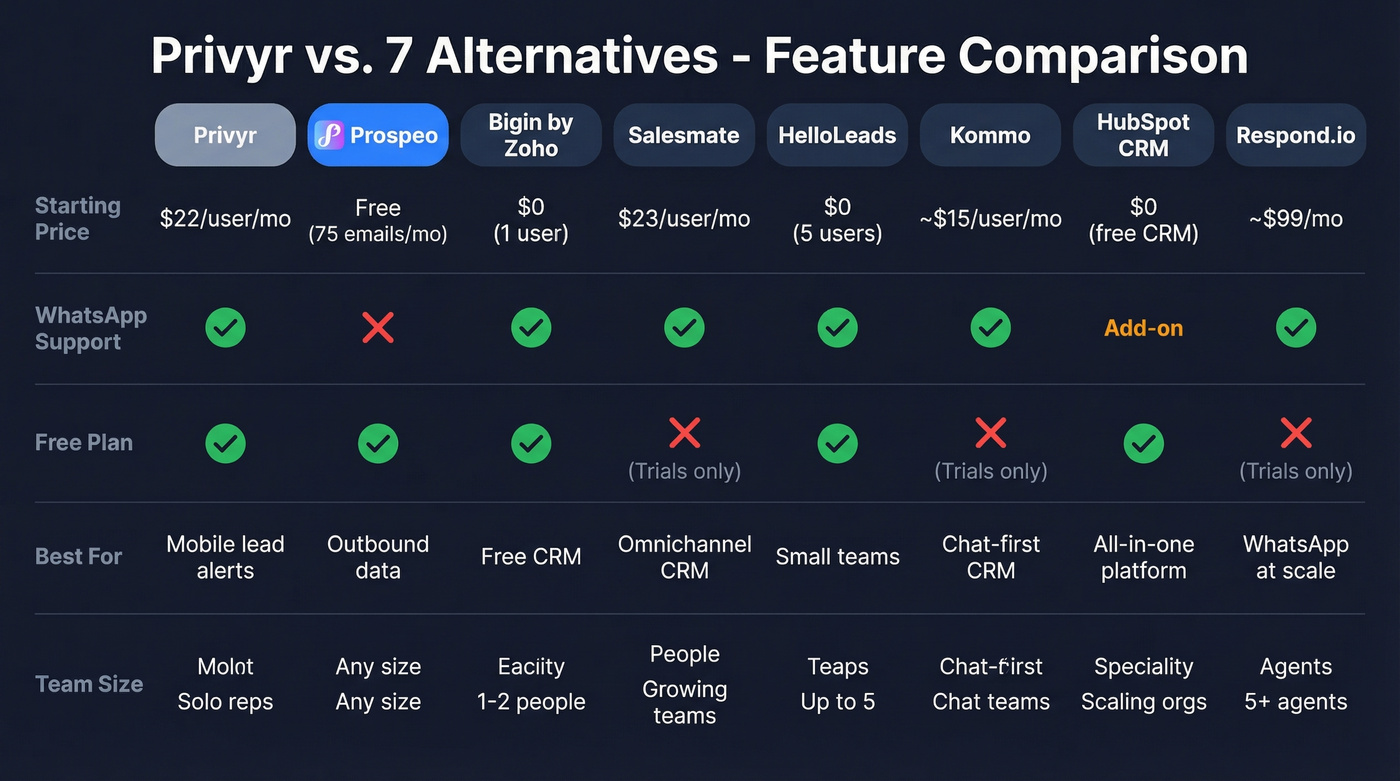 Visual comparison of Privyr vs 7 alternatives with key features