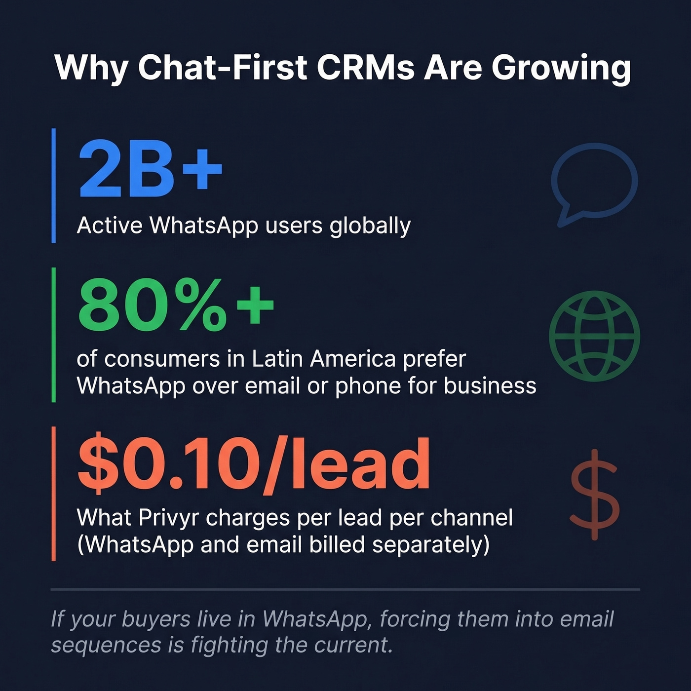WhatsApp usage stats supporting chat-first CRM adoption