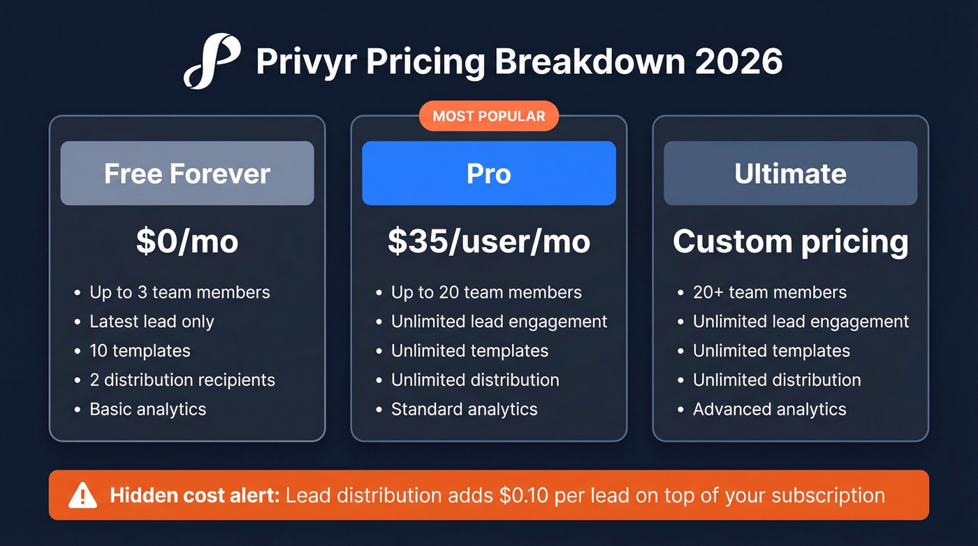Privyr pricing tiers comparison - Free, Pro, Ultimate