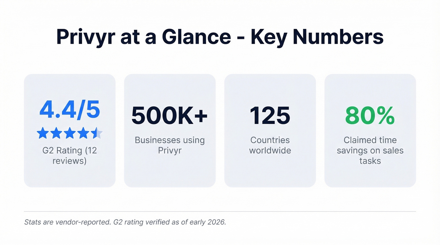 Privyr key stats and review score summary card