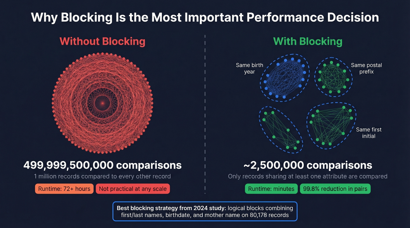 Visual showing blocking reduces record comparisons from billions to thousands