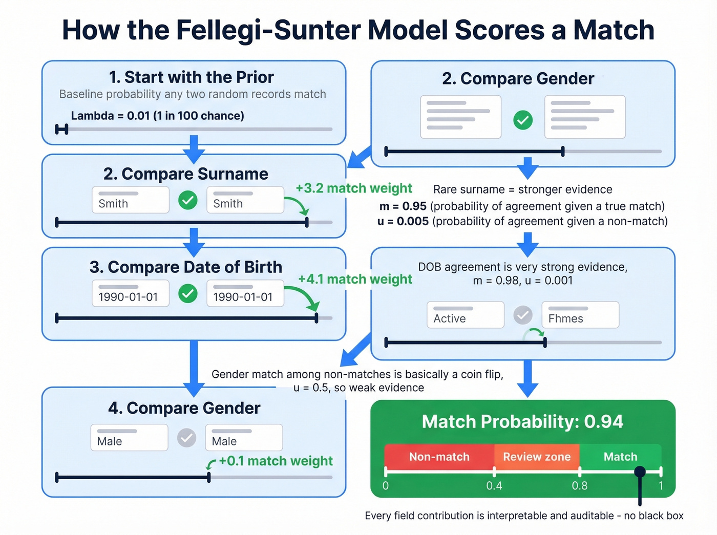 Step-by-step Fellegi-Sunter probabilistic matching scoring process
