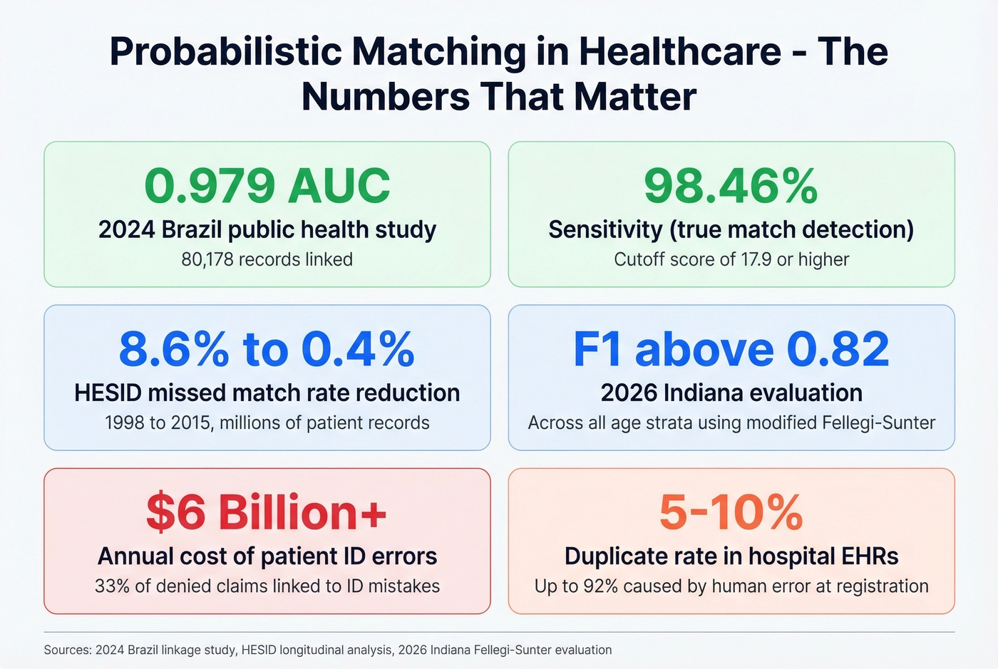 Key healthcare probabilistic matching benchmarks and cost impact stats