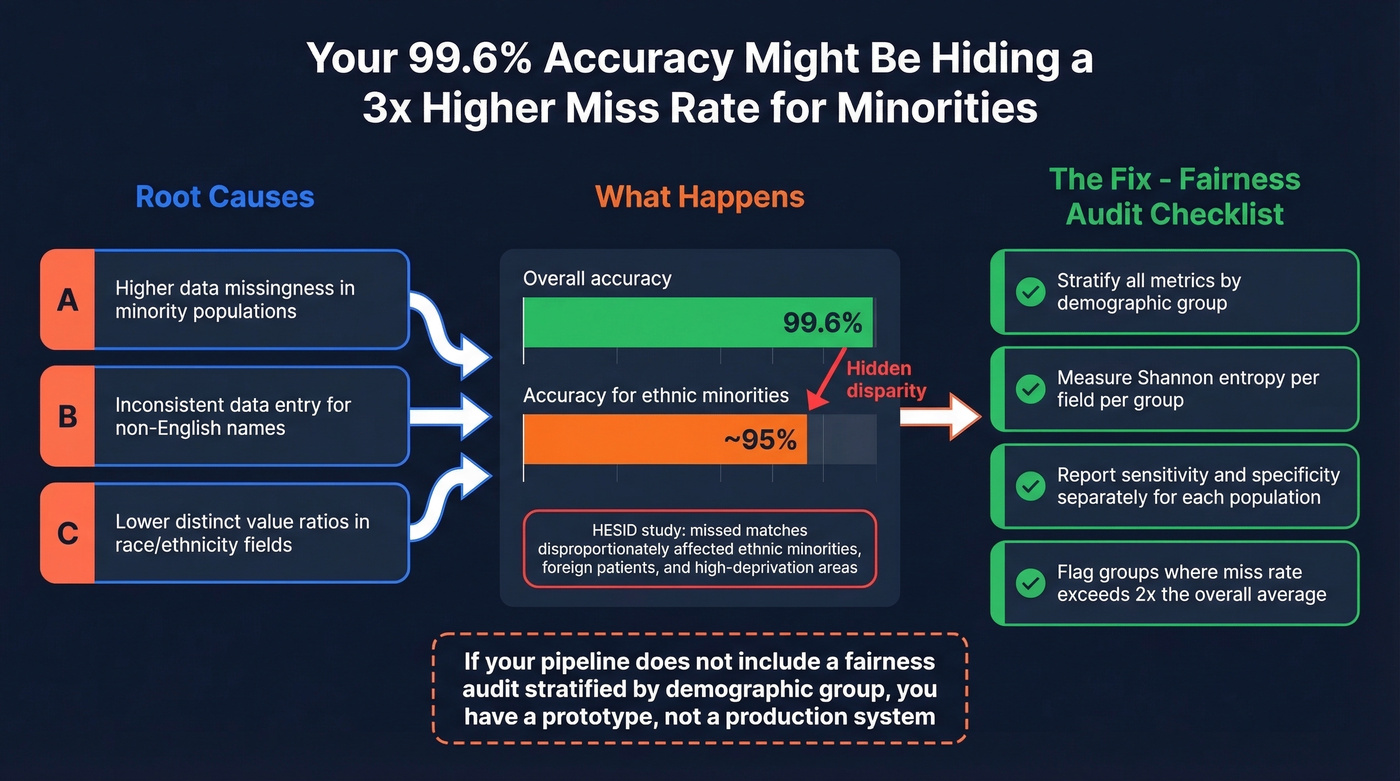 How data missingness creates bias in probabilistic matching across demographic groups