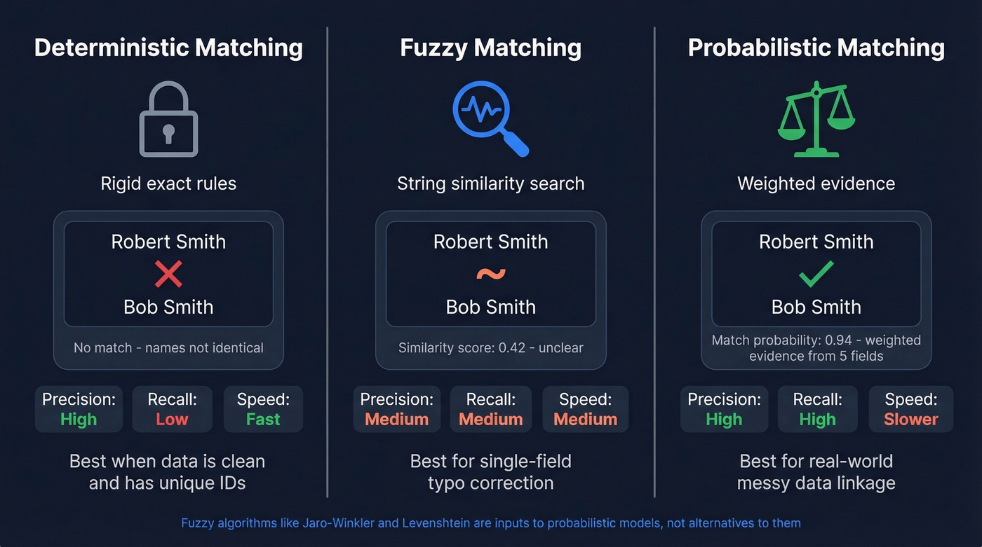 Comparison of deterministic, fuzzy, and probabilistic matching approaches