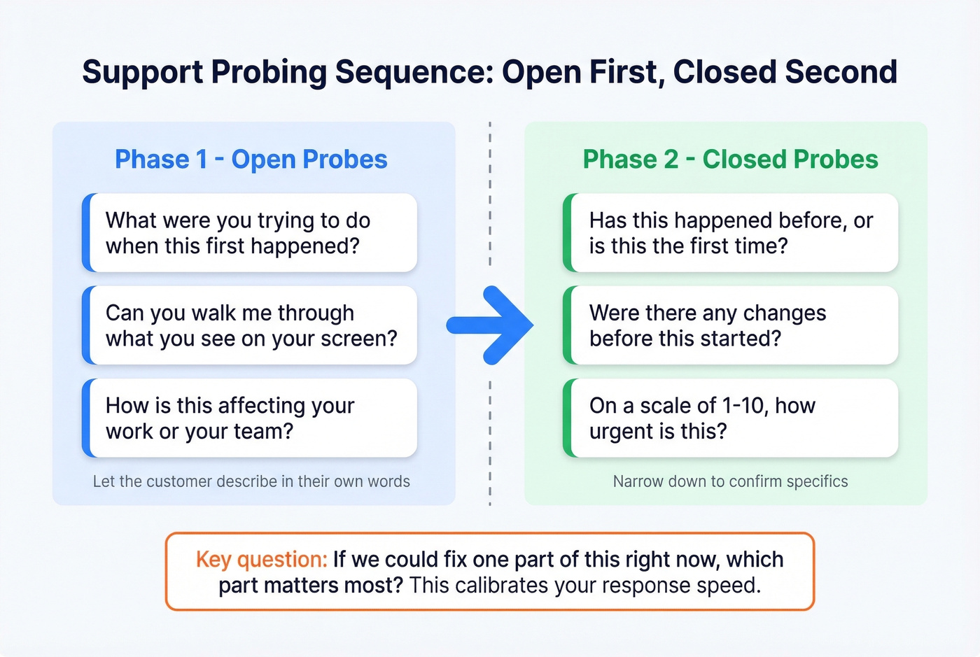 Open-to-closed probing sequence for customer support
