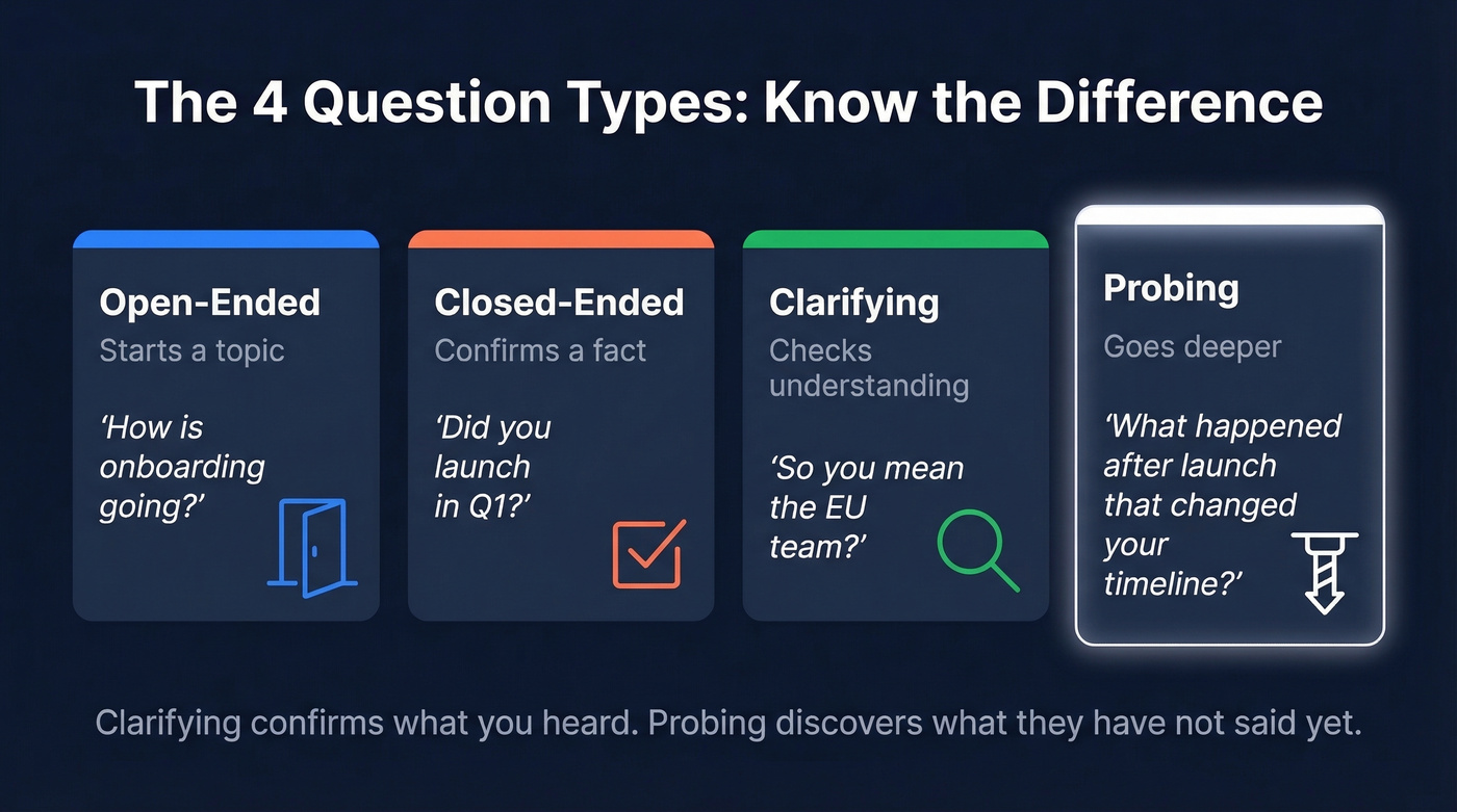 Four question types compared with examples and purposes