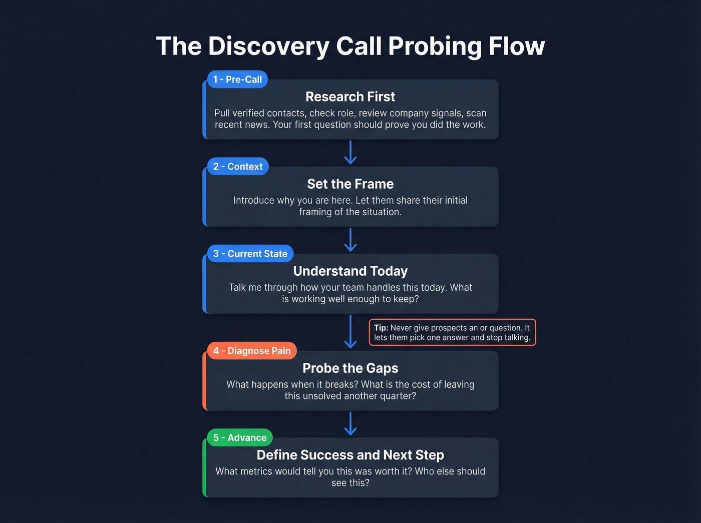 Sales discovery call probing flow from research to next steps