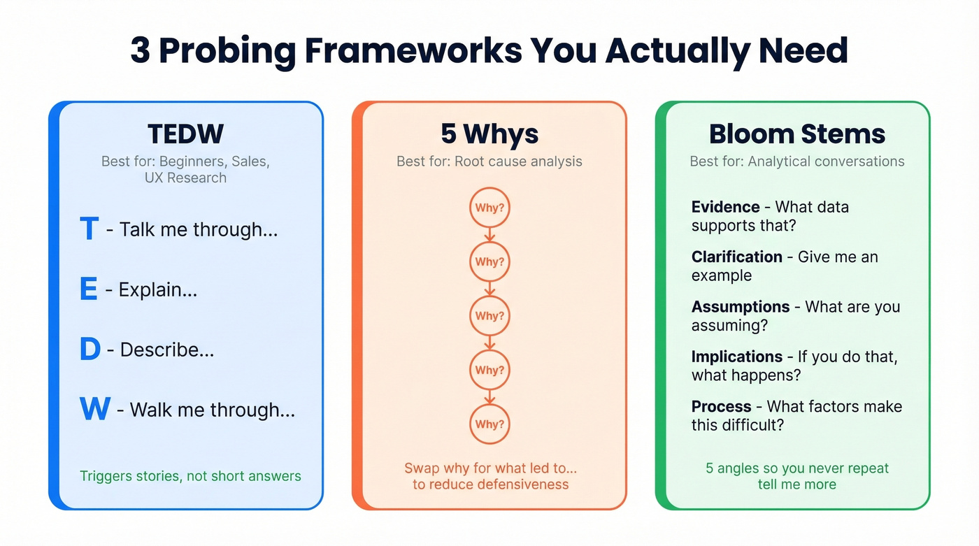 TEDW, 5 Whys, and Bloom frameworks visual overview