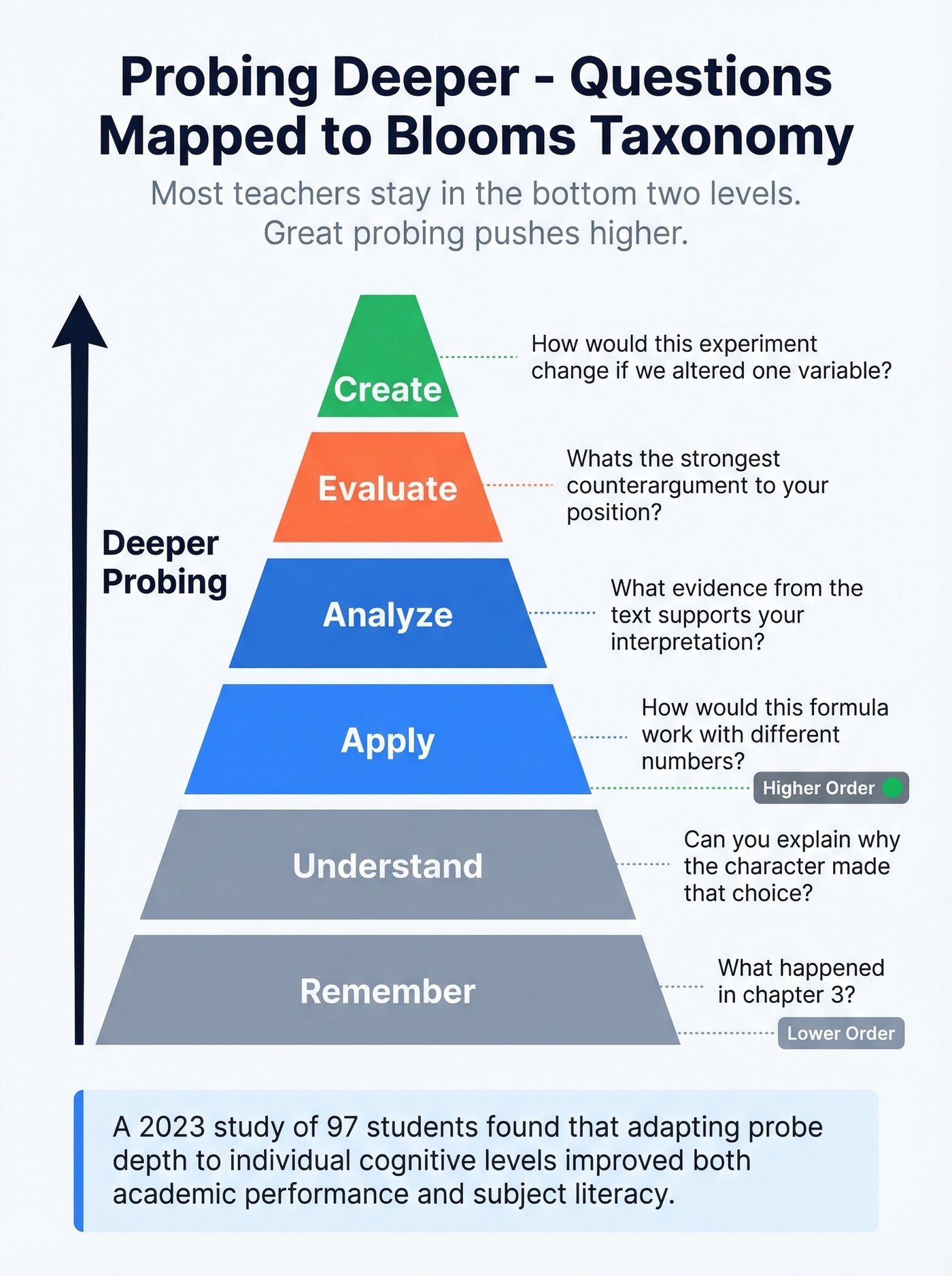 Bloom's taxonomy mapped to probing question depth levels