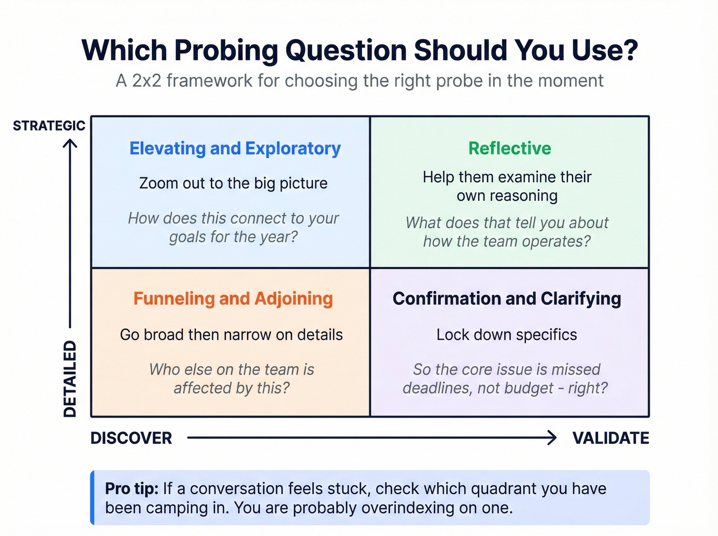 2x2 framework for choosing the right probing question type