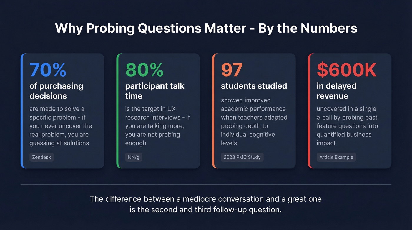 Key stats on probing question effectiveness across contexts