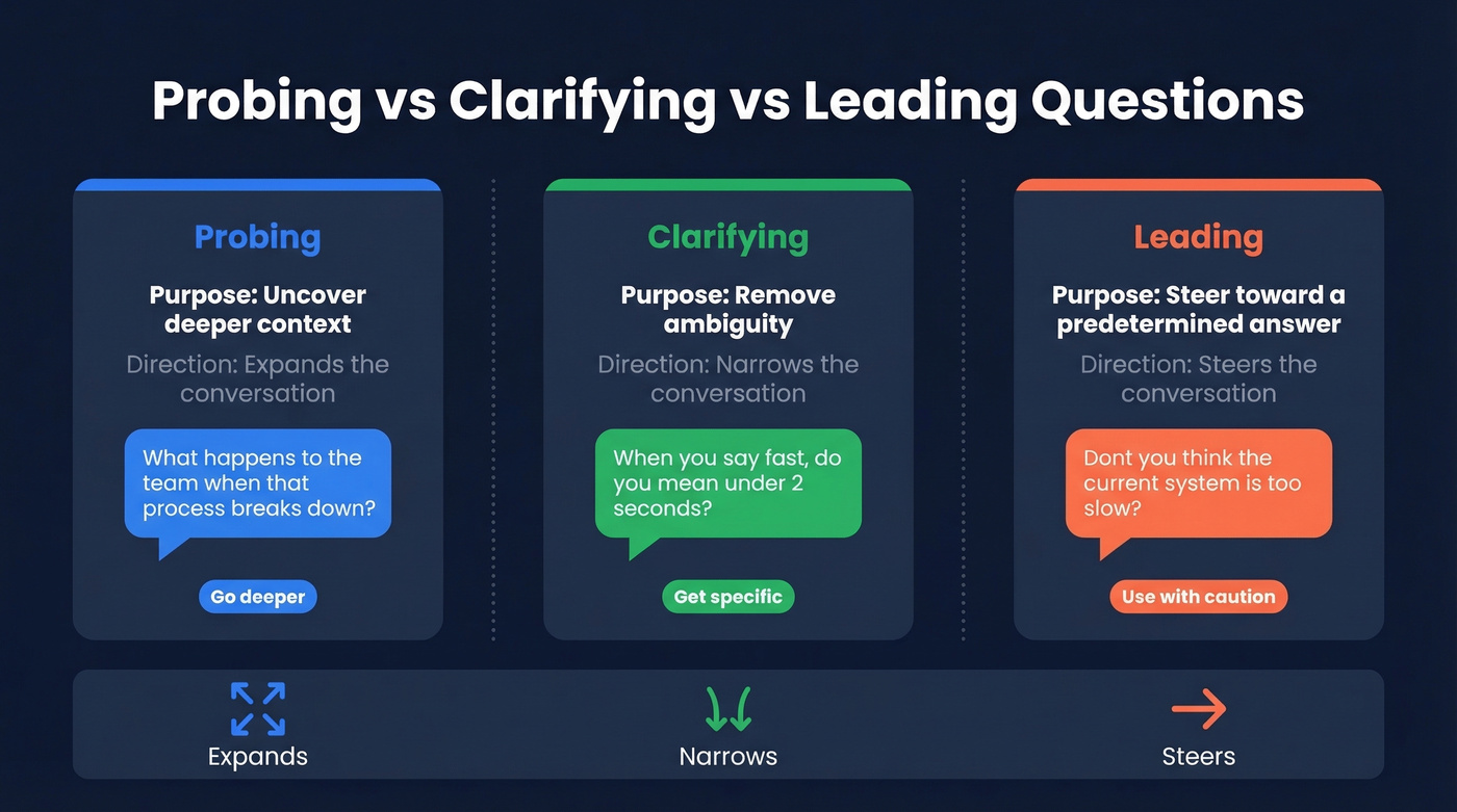 Comparison of probing, clarifying, and leading questions
