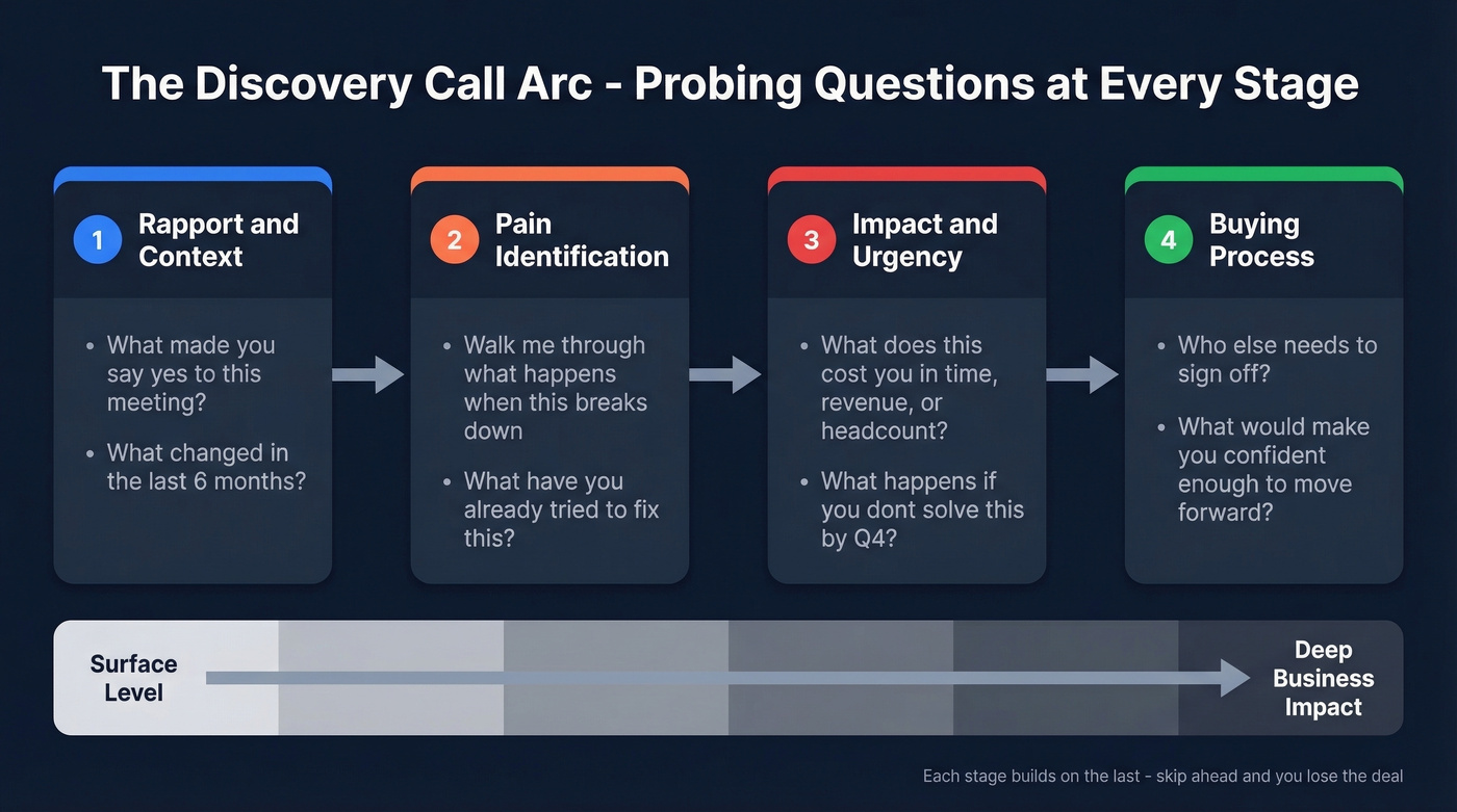 Sales discovery call arc with probing questions at each stage