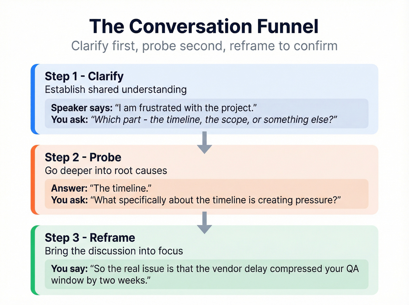 Conversation funnel showing clarify then probe then reframe sequence