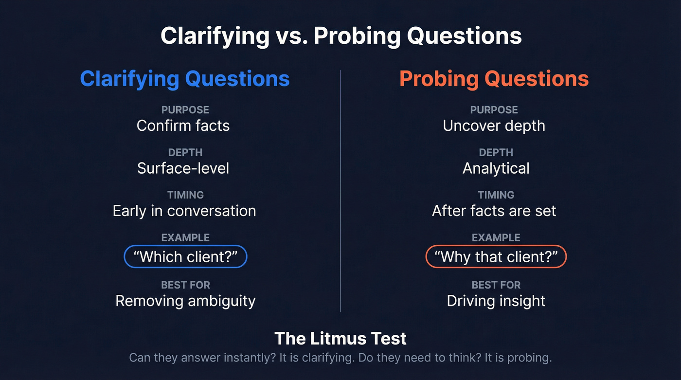 Side-by-side comparison of probing vs clarifying questions