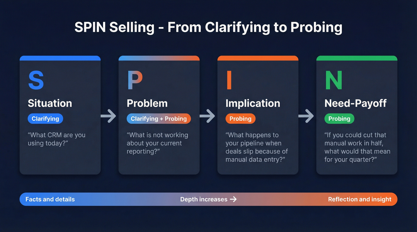 SPIN selling framework applied to probing and clarifying questions