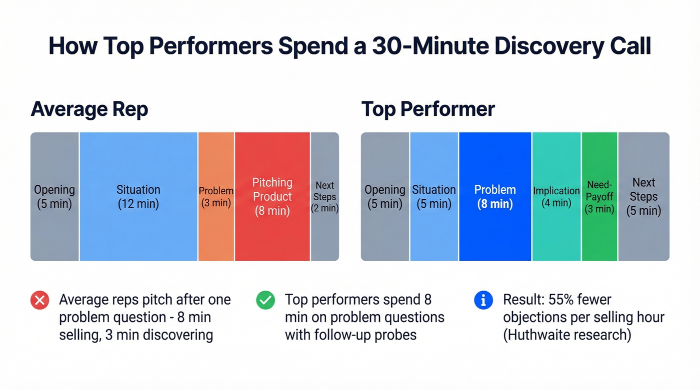 Discovery call time allocation breakdown for 30-minute calls
