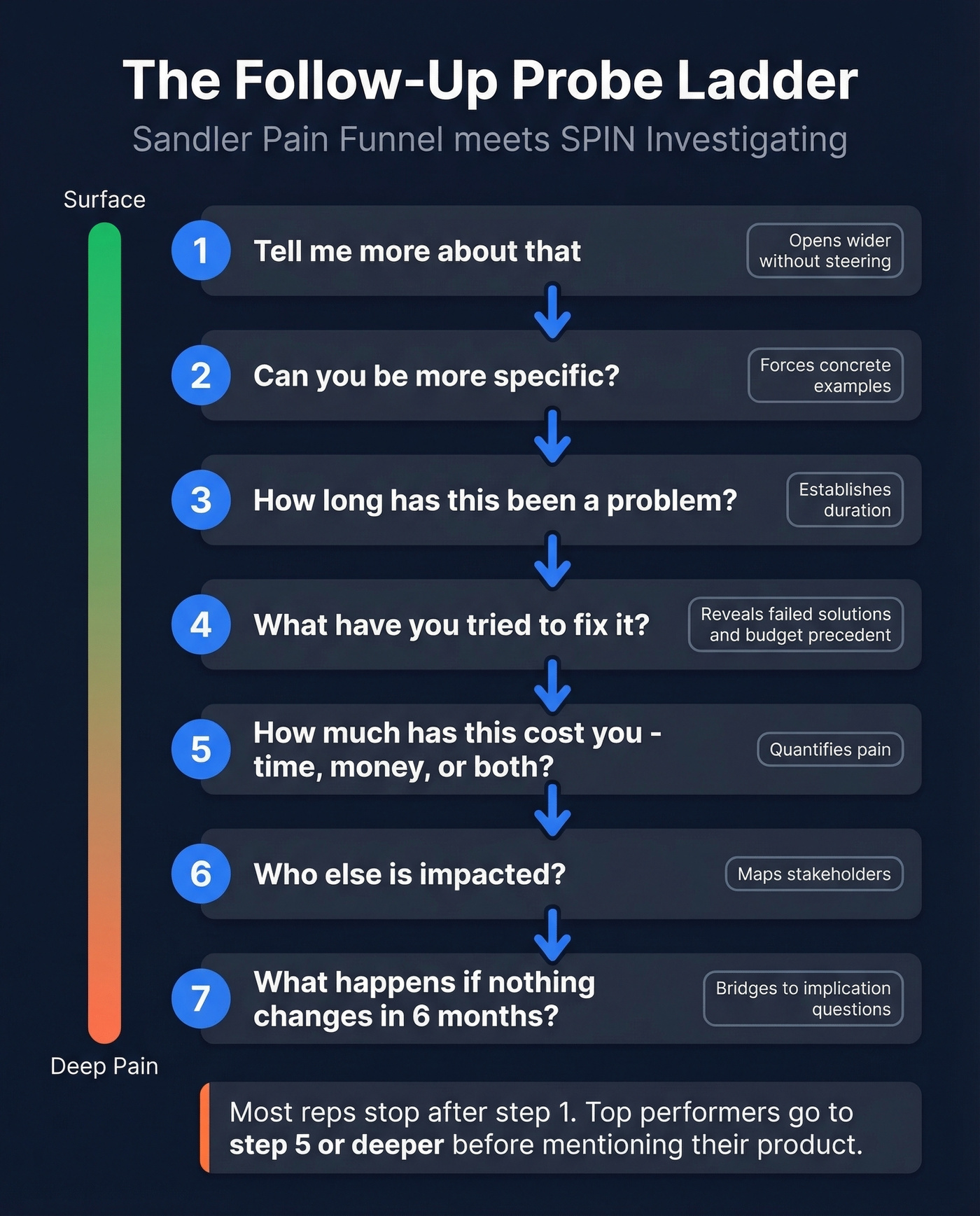 Seven-step follow-up probe ladder for deepening problem questions