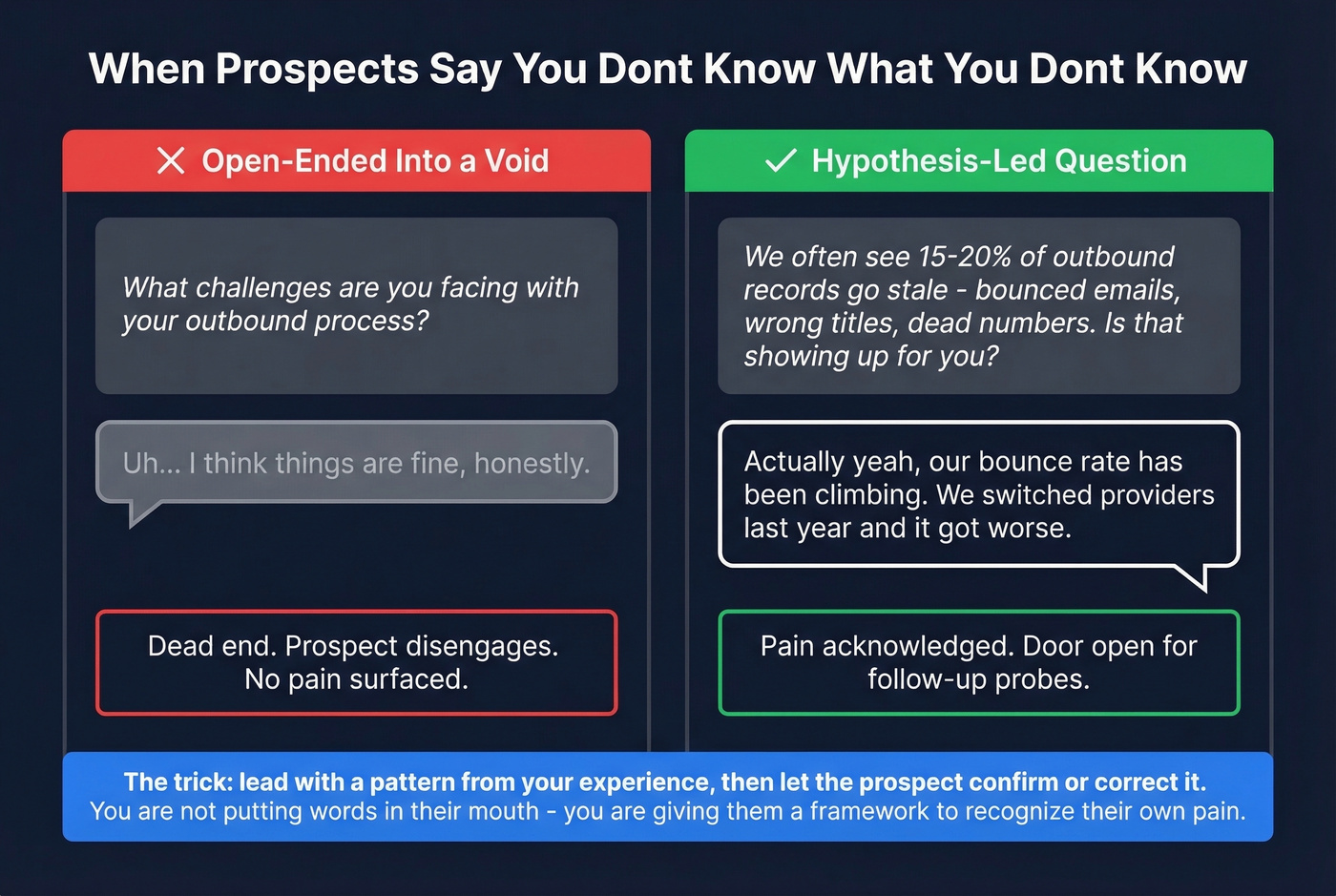 Open-ended vs hypothesis-led problem questions comparison