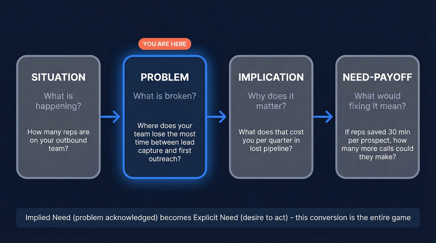 SPIN question types progression from situation to need-payoff