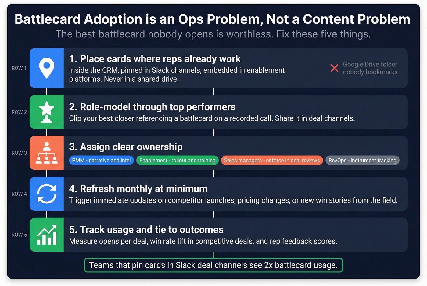 Battlecard adoption checklist with ownership and placement tactics