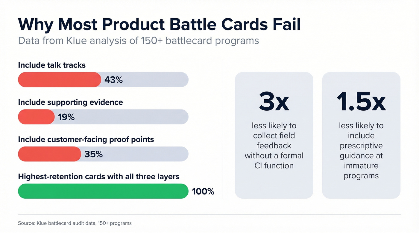 Battlecard adoption gap statistics from Klue audit data