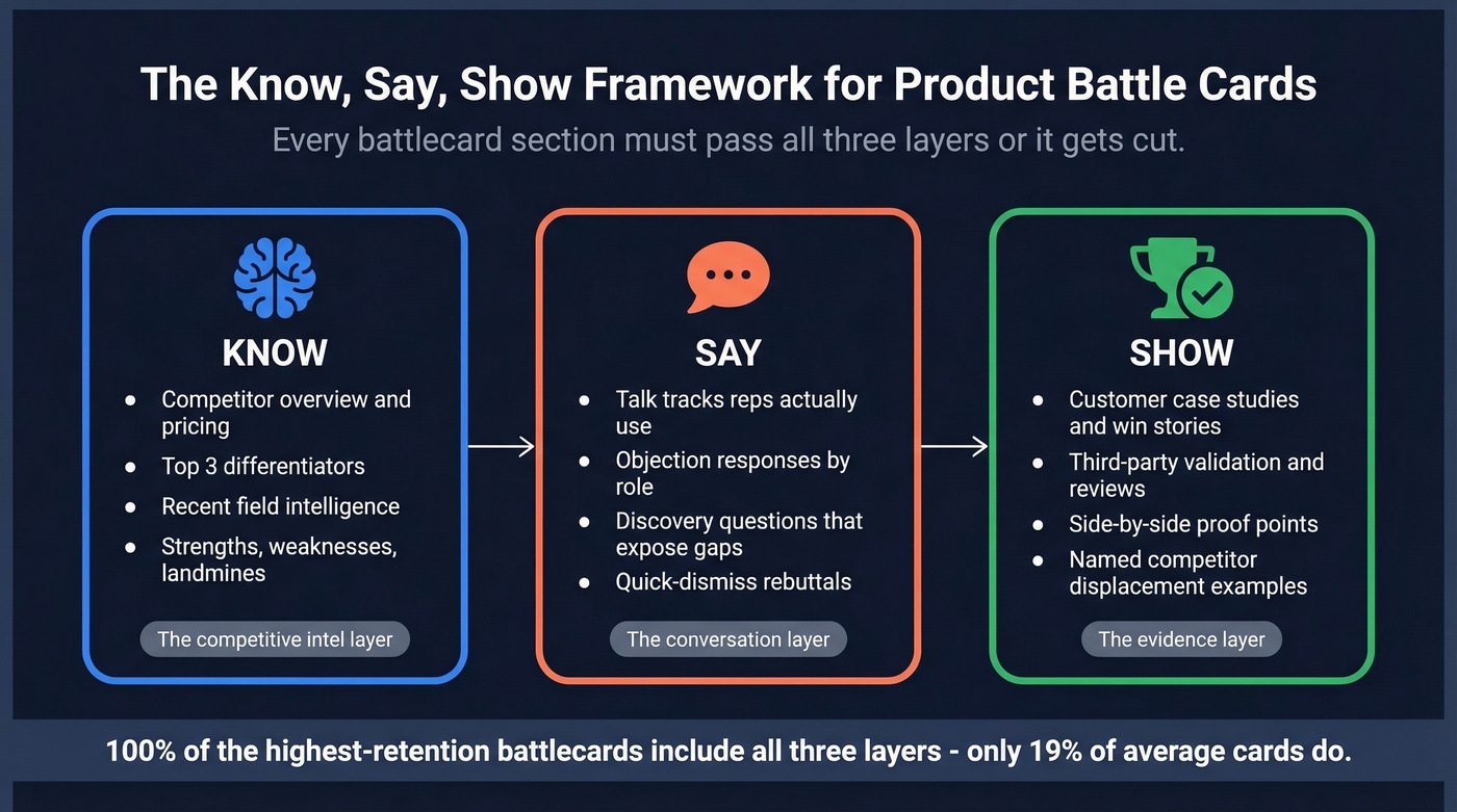 Know Say Show framework for product battle cards
