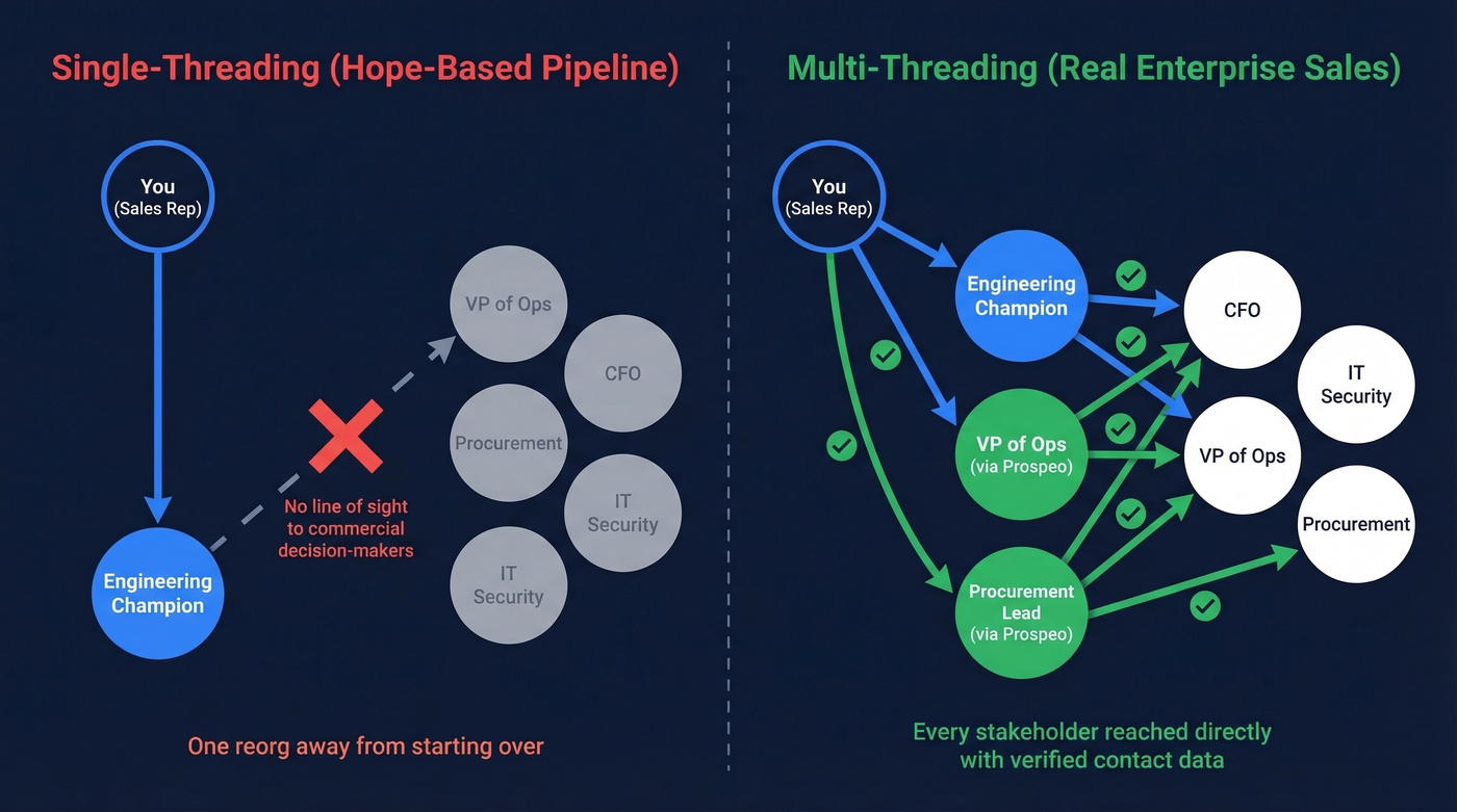 Single-threading vs multi-threading enterprise sales diagram