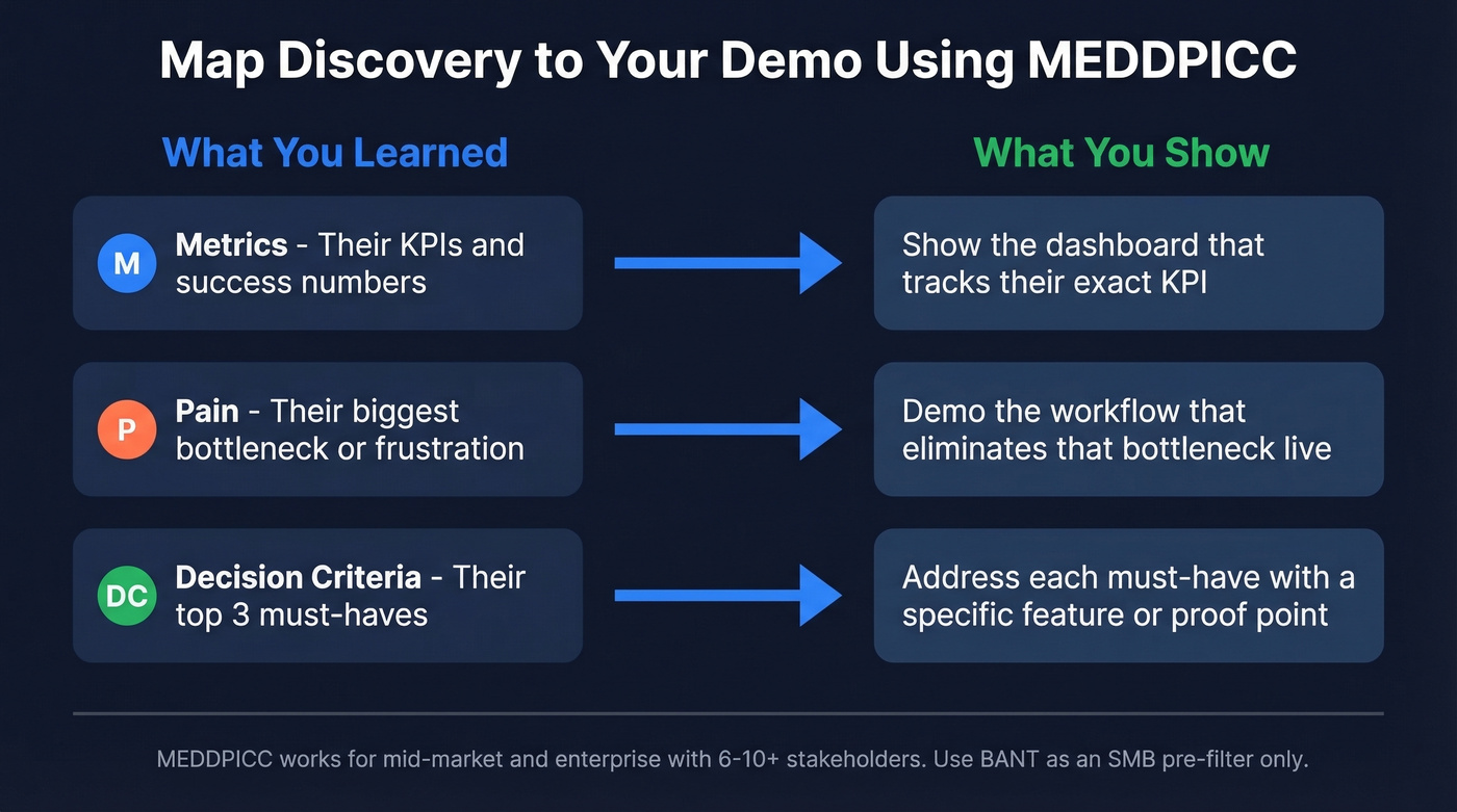 MEDDPICC framework mapped to demo narrative elements