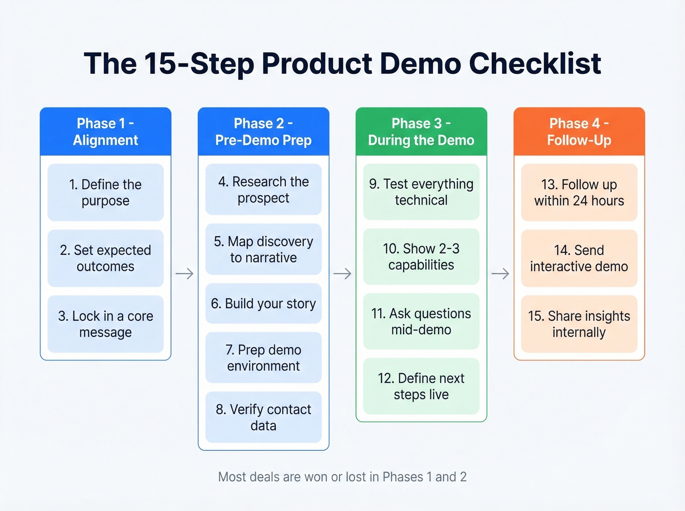 Four-phase product demo checklist overview with all 15 steps