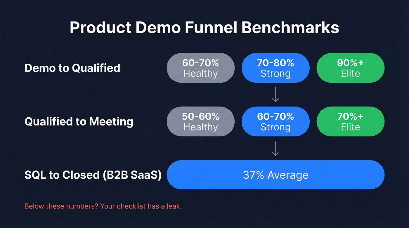 Demo funnel benchmarks showing healthy, strong, and elite conversion rates