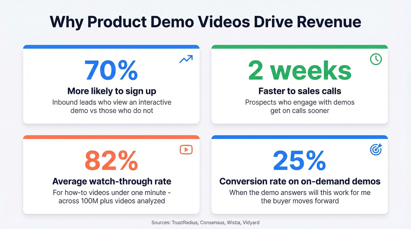 Key statistics proving demo video revenue impact