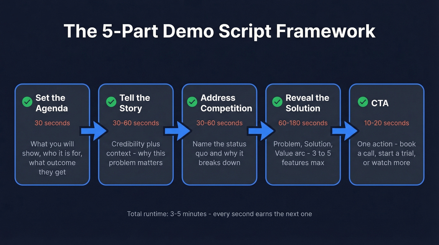 Five-part demo script framework with timing and goals