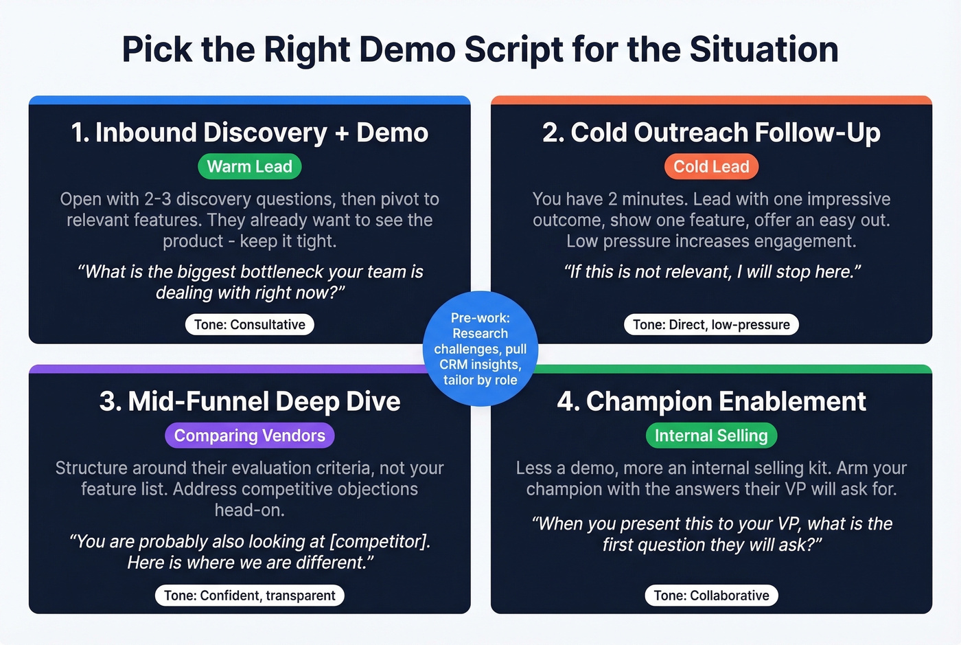 Four demo script templates matched to sales scenarios