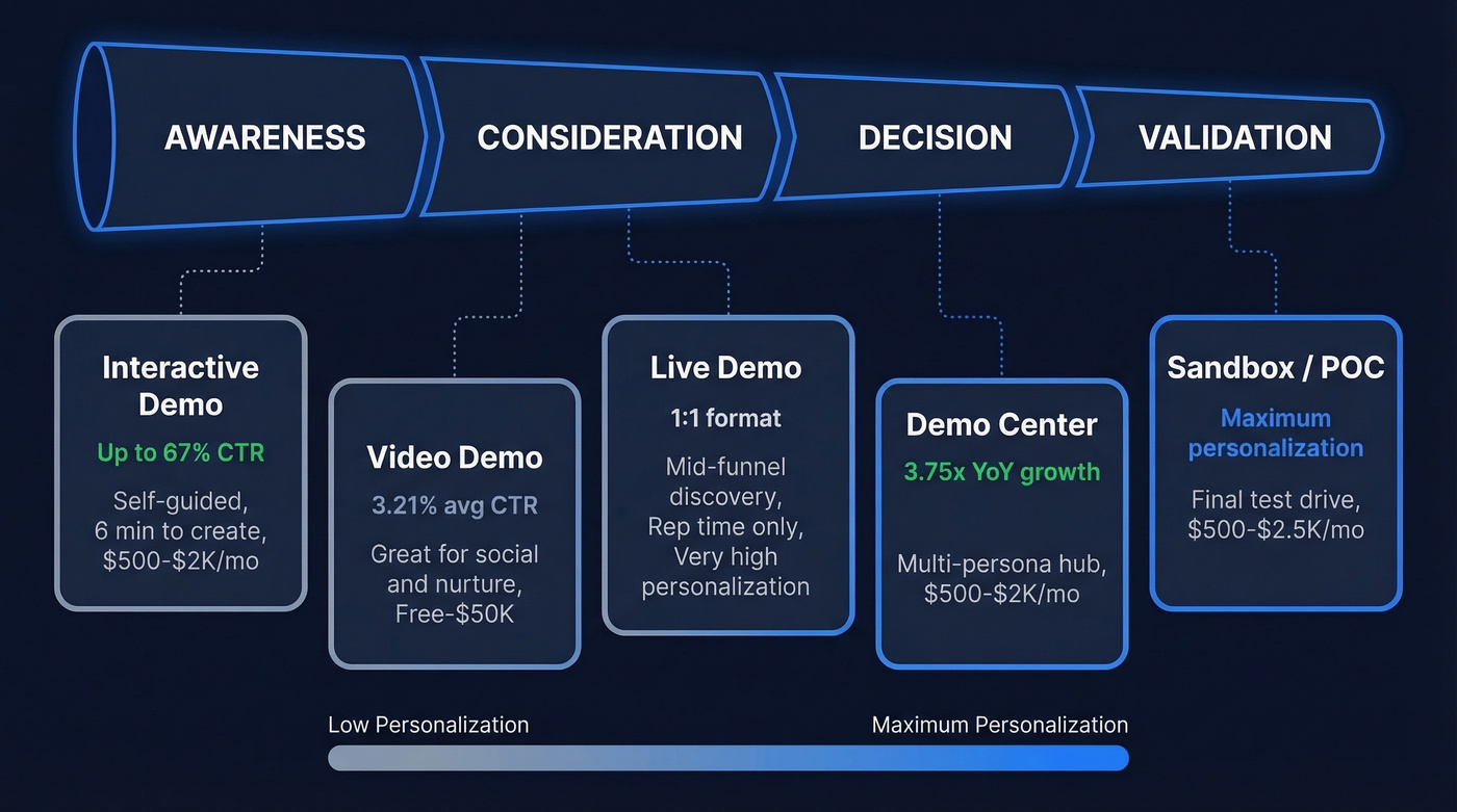 Five product demo formats mapped to buyer journey stages
