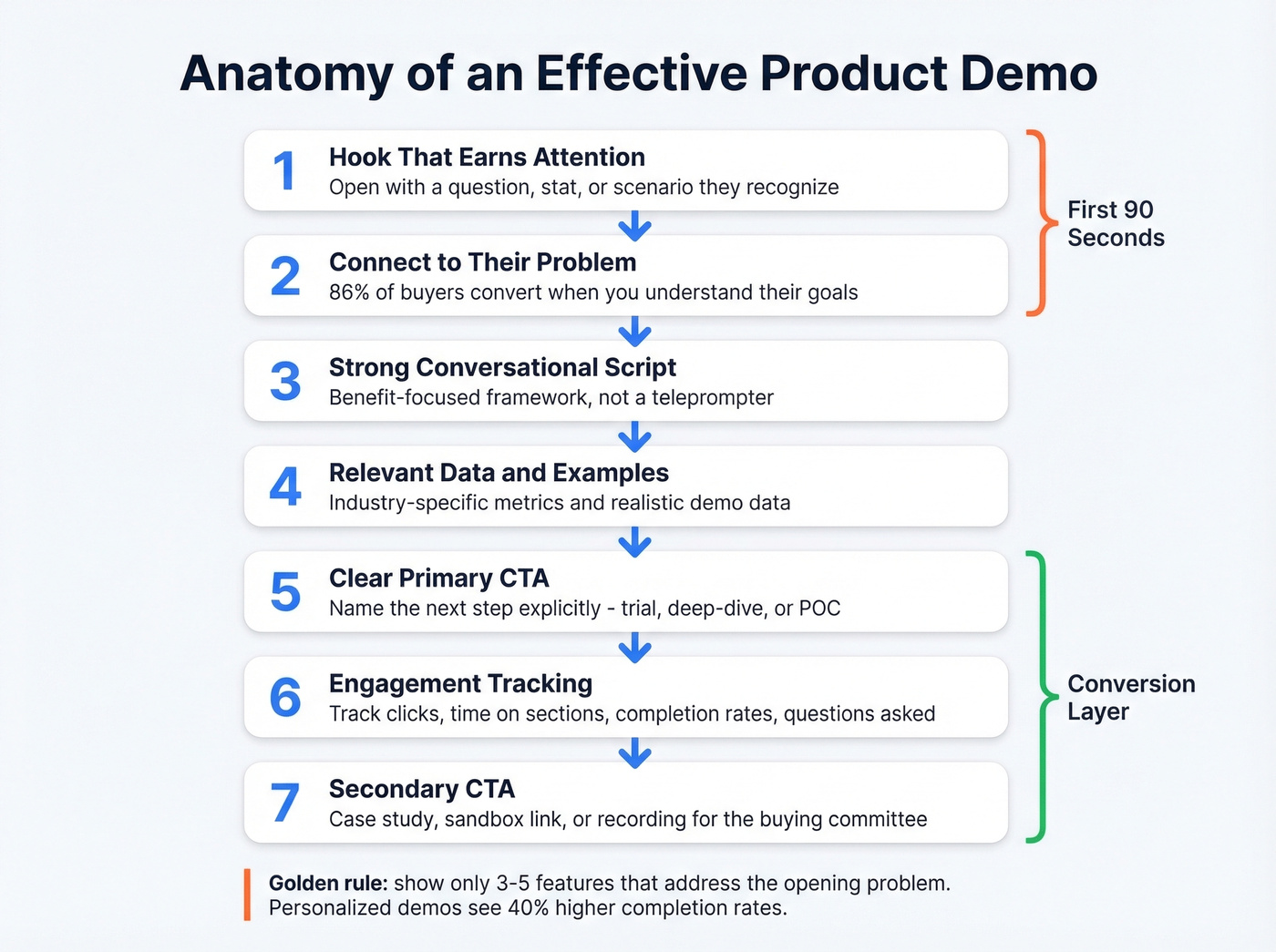 Seven structural elements of an effective product demo