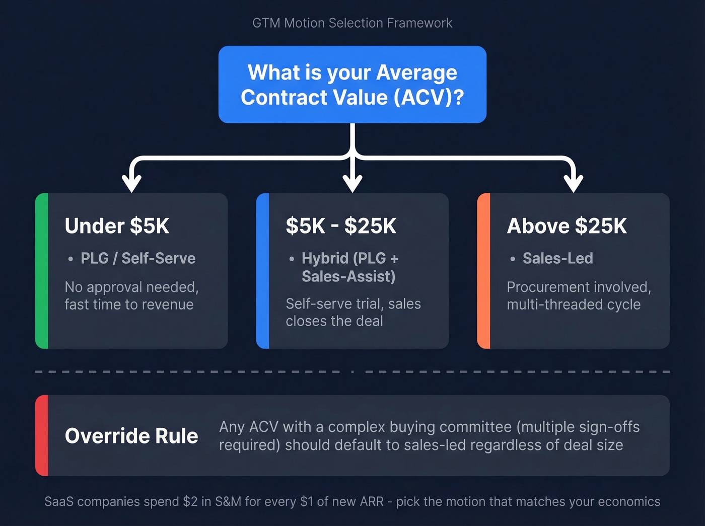 GTM motion decision tree based on ACV and buying complexity