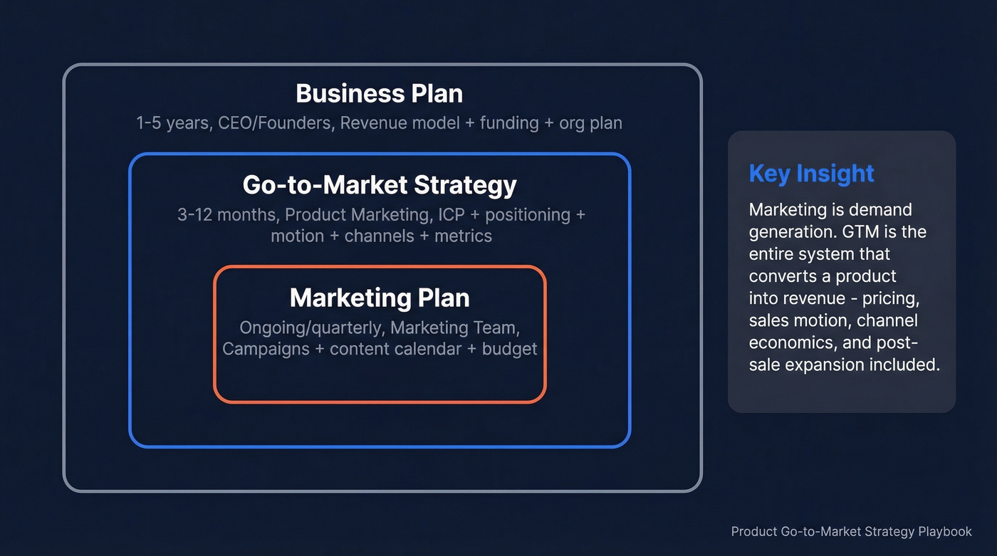 GTM strategy vs marketing plan vs business plan relationship diagram